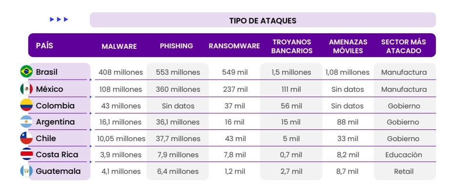 Panorama de ataques en Latam - Jul 2024 - Jul 2025.