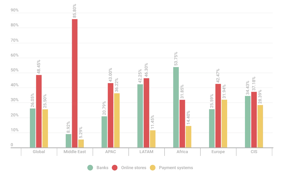 Distribución de las detecciones de páginas de phishing financiero por categoría (bancos/tiendas en línea/sistemas de pago), a nivel global y por región, 2025.