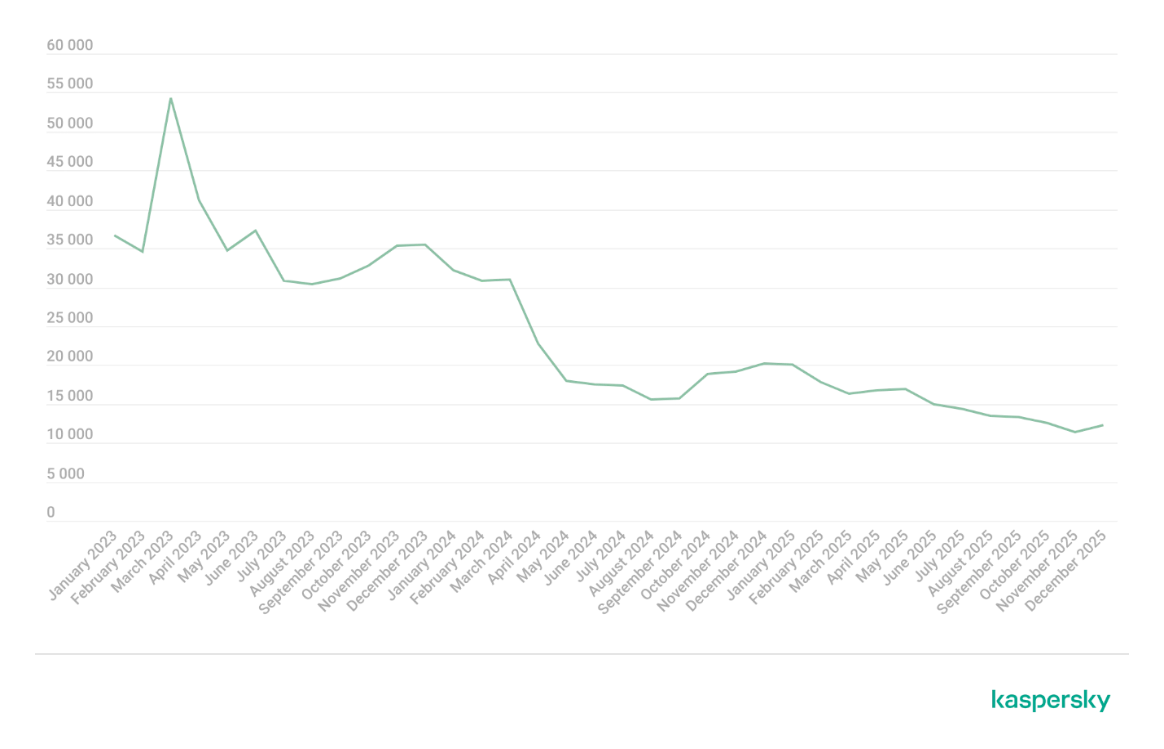 Evolución mensual del número de usuarios afectados por malware bancario tradicional en PC, 2023–2025.