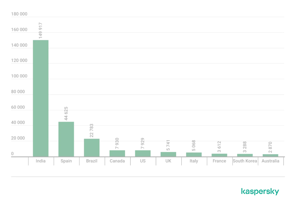 Número mediano de cuentas comprometidas por banco en los 10 principales países.
