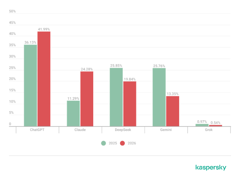 Proporción de ataques dirigidos a PyMEs en los que el malware o software no deseado imita cinco aplicaciones legítimas y populares de IA analizadas por Kaspersky durante los primeros cuatro meses de 2025 y 2026.