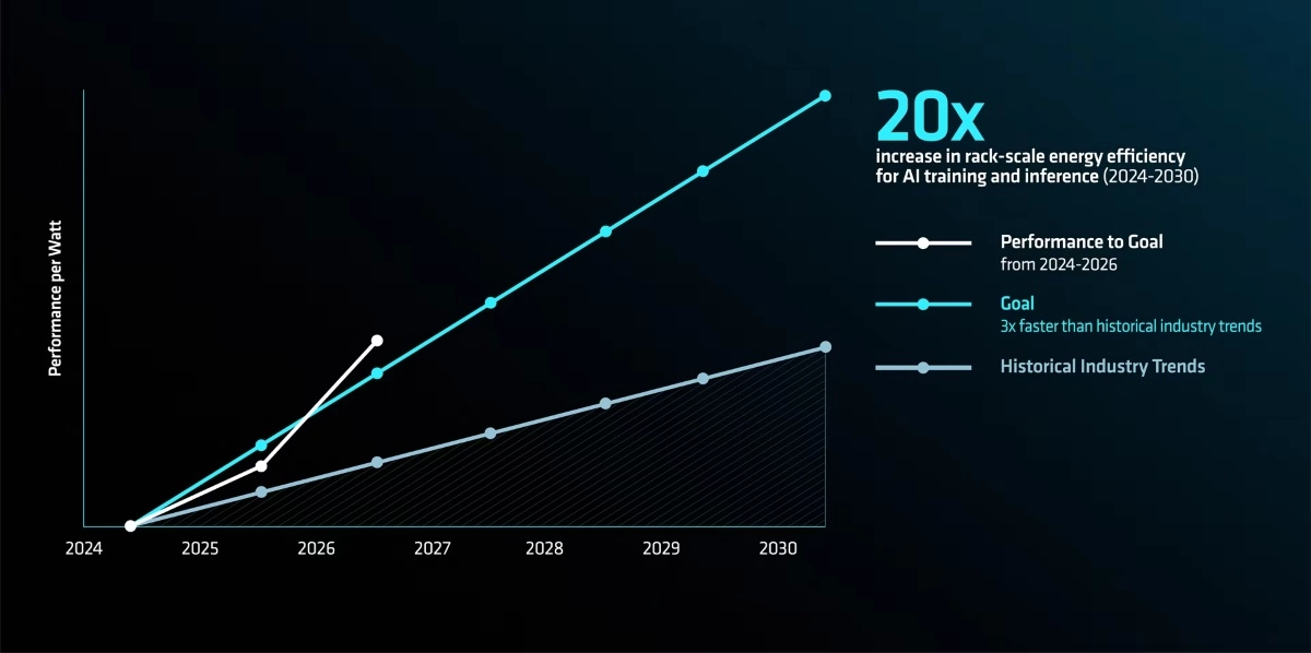 La estrategia de AMD contempla multiplicar por 20 la eficiencia energética a escala de rack para entrenamiento e inferencia de IA hacia 2030.