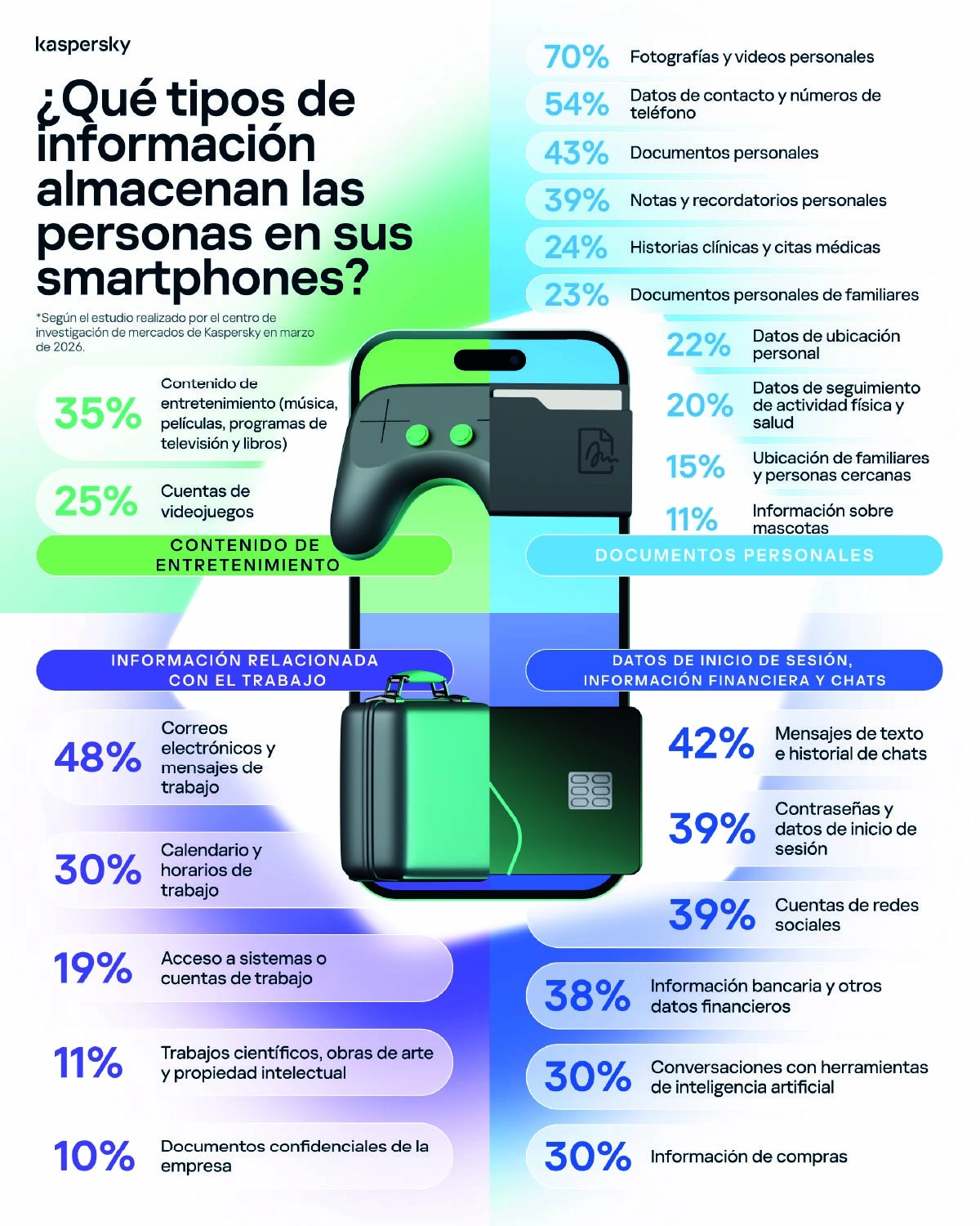 Los celulares concentran una amplia variedad de datos sensibles. La encuesta de Kaspersky revela qué información almacenan los usuarios con mayor frecuencia en sus dispositivos.