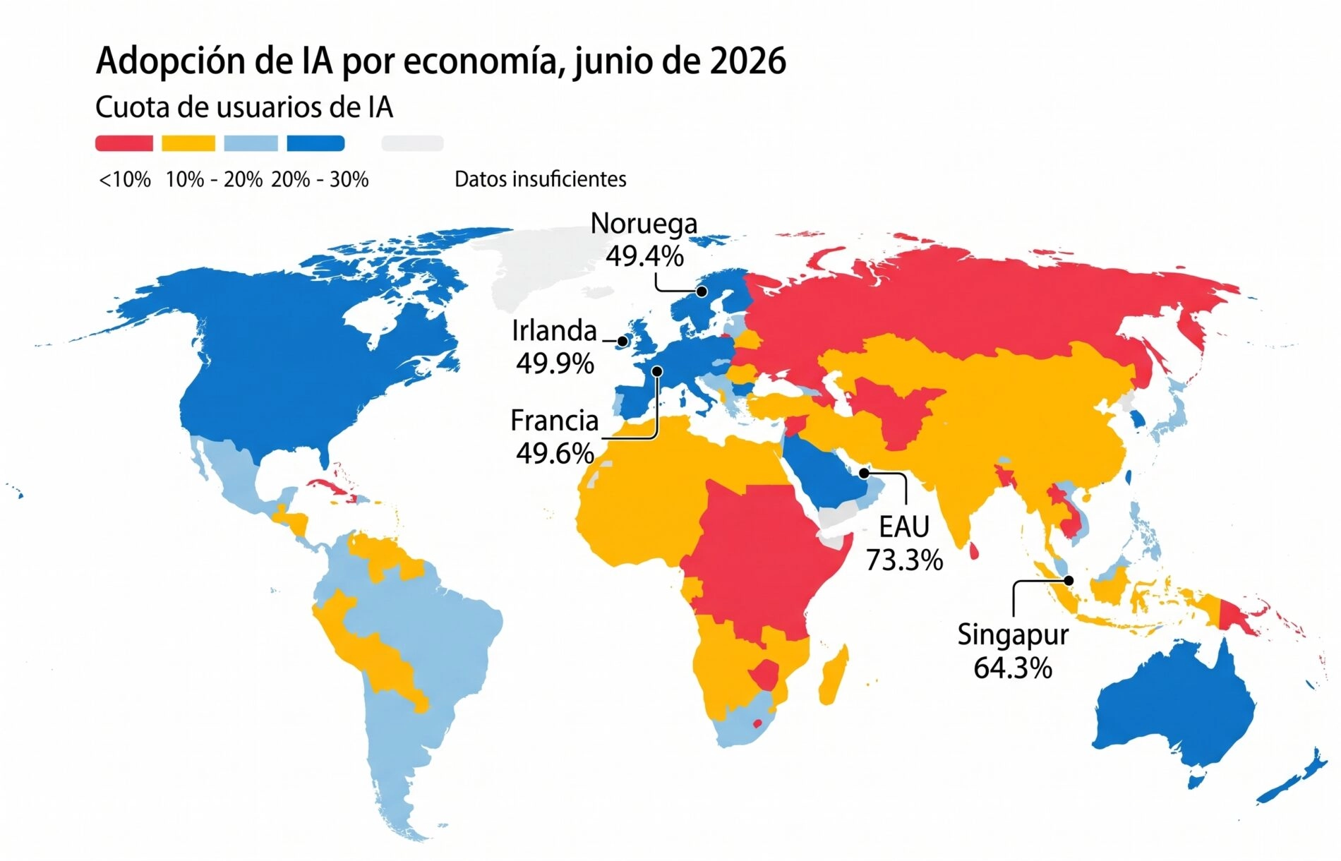 Emiratos Árabes Unidos y Singapur lideran el uso de IA, mientras Corea del Sur registra el mayor crecimiento. La brecha de adopción entre el Norte y el Sur Global se amplía, con 28,8% frente a 16,2%.